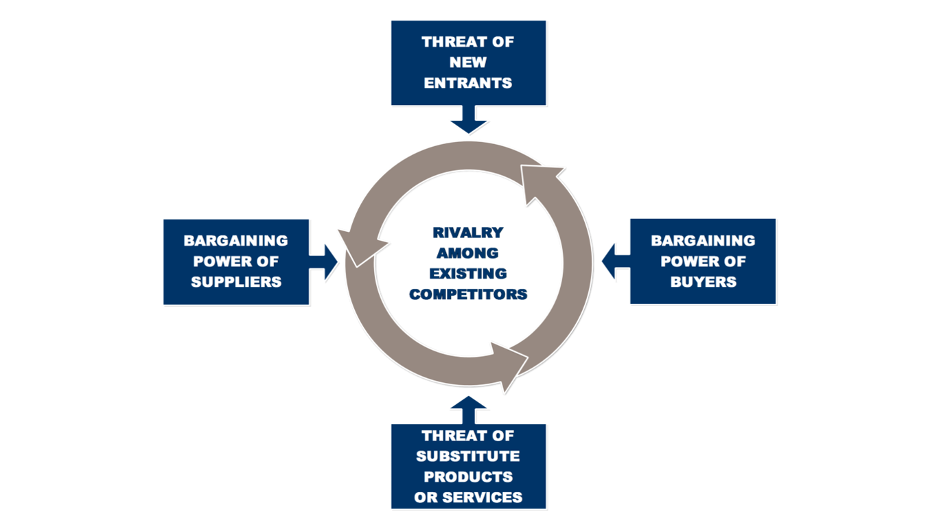 understanding-porter-s-five-forces-model-notes-station