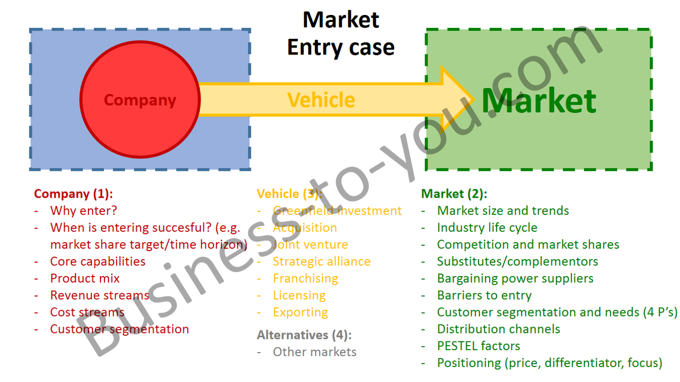 market entry case study