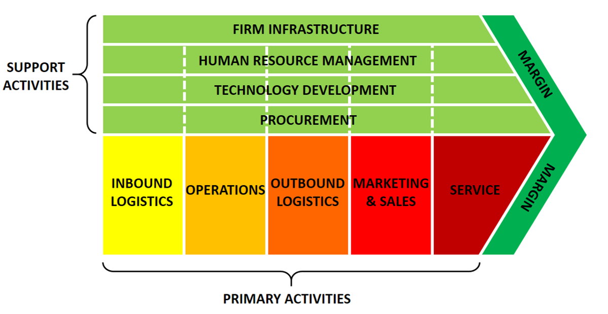Porters Value Chain Analysis Model Template Value Chain Analysis Porn Porters Value Chain Analysis Model Template Value Chain Analysis Porn